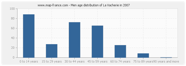 Men age distribution of La Vacherie in 2007